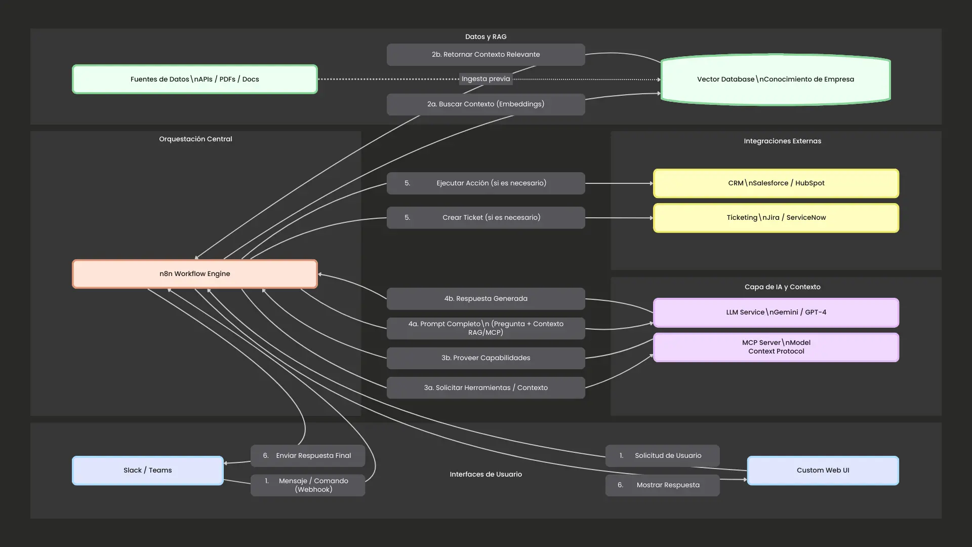 Arquitectura del servicio GlobalSoft